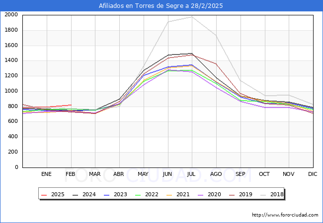 Evolucin Afiliados a la Seguridad Social para el Municipio de Torres de Segre hasta Febrero del 2025.