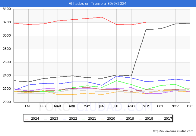 Evolucin Afiliados a la Seguridad Social para el Municipio de Tremp hasta Septiembre del 2024.