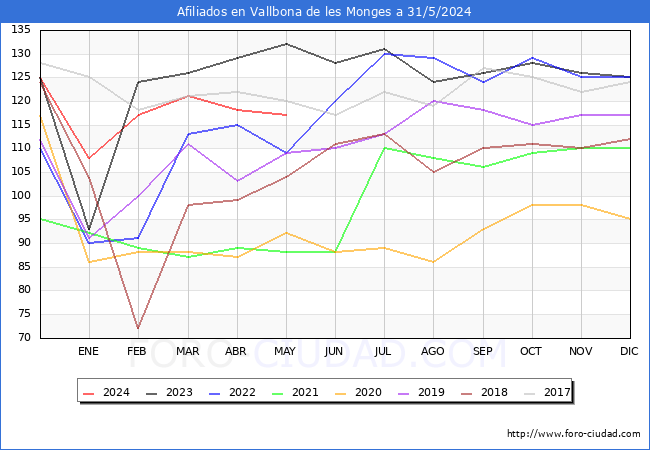 Evolucin Afiliados a la Seguridad Social para el Municipio de Vallbona de les Monges hasta Mayo del 2024.