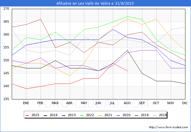 Evoluci�n Afiliados a la Seguridad Social para el Municipio de Les Valls de Valira hasta Agosto del 2025.