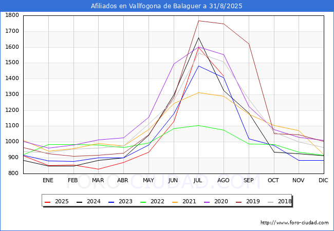 Evoluci�n Afiliados a la Seguridad Social para el Municipio de Vallfogona de Balaguer hasta Agosto del 2025.