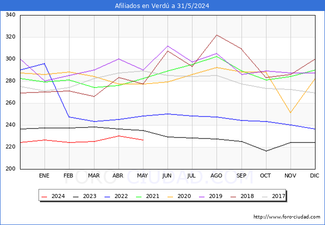 Evolucin Afiliados a la Seguridad Social para el Municipio de Verd hasta Mayo del 2024.