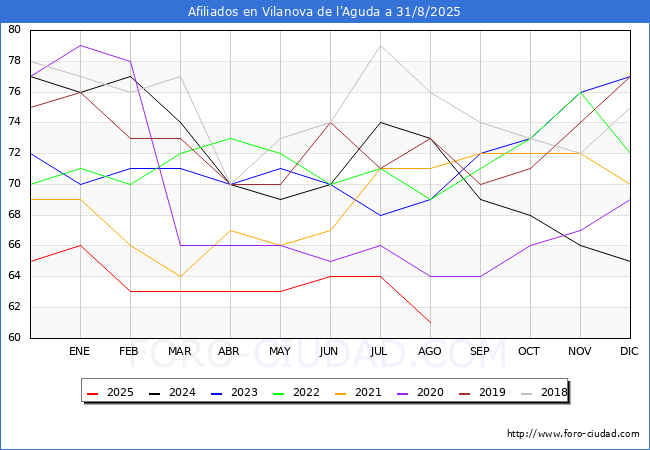 Evoluci�n Afiliados a la Seguridad Social para el Municipio de Vilanova de l'Aguda hasta Agosto del 2025.