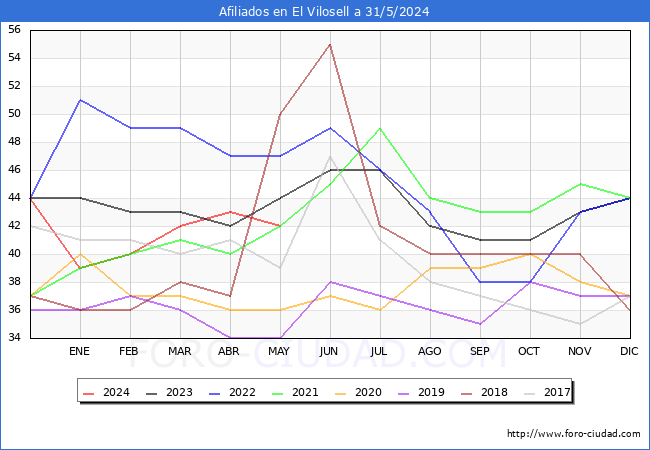 Evolucin Afiliados a la Seguridad Social para el Municipio de El Vilosell hasta Mayo del 2024.