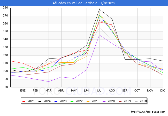Evolucin Afiliados a la Seguridad Social para el Municipio de Vall de Cards hasta Agosto del 2025.