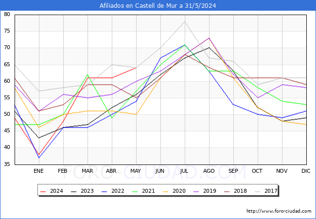Evolucin Afiliados a la Seguridad Social para el Municipio de Castell de Mur hasta Mayo del 2024.