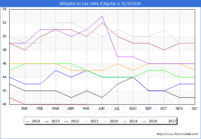 Evolucin Afiliados a la Seguridad Social para el Municipio de Les Valls d'Aguilar hasta Mayo del 2024.