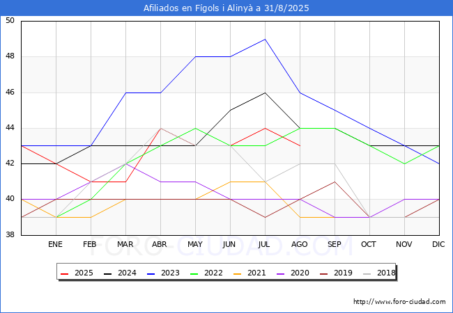 Evoluci�n Afiliados a la Seguridad Social para el Municipio de F�gols i Aliny� hasta Agosto del 2025.