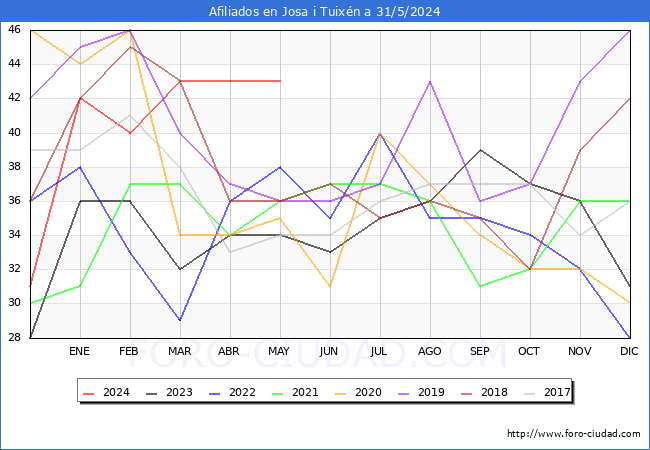 Evolucin Afiliados a la Seguridad Social para el Municipio de Josa i Tuixn hasta Mayo del 2024.