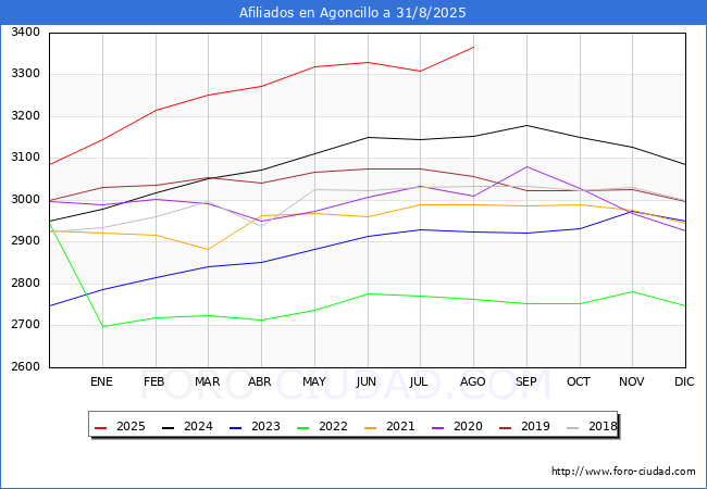 Evolucin Afiliados a la Seguridad Social para el Municipio de Agoncillo hasta Agosto del 2025.