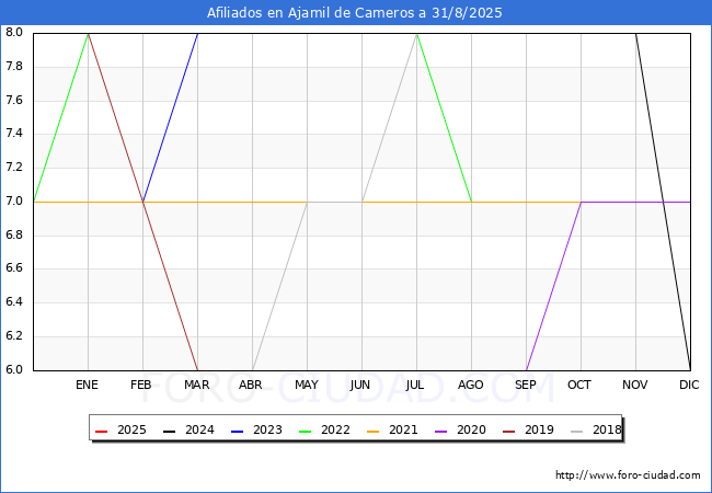 Evoluci�n Afiliados a la Seguridad Social para el Municipio de Ajamil de Cameros hasta Agosto del 2025.