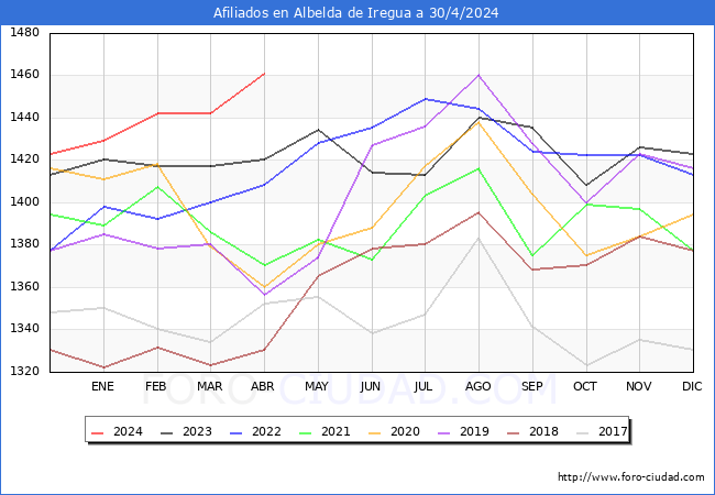 Evolucin Afiliados a la Seguridad Social para el Municipio de Albelda de Iregua hasta Abril del 2024.