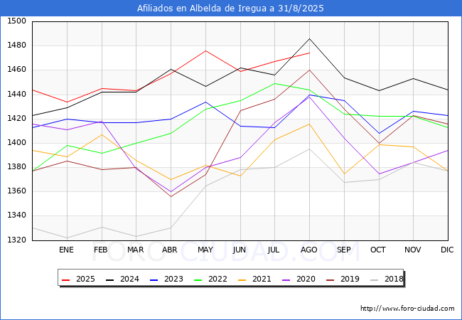Evolucin Afiliados a la Seguridad Social para el Municipio de Albelda de Iregua hasta Agosto del 2025.