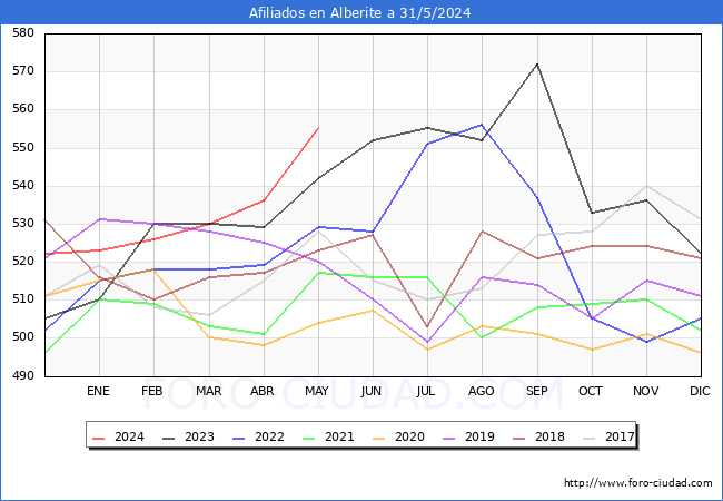 Evolucin Afiliados a la Seguridad Social para el Municipio de Alberite hasta Mayo del 2024.