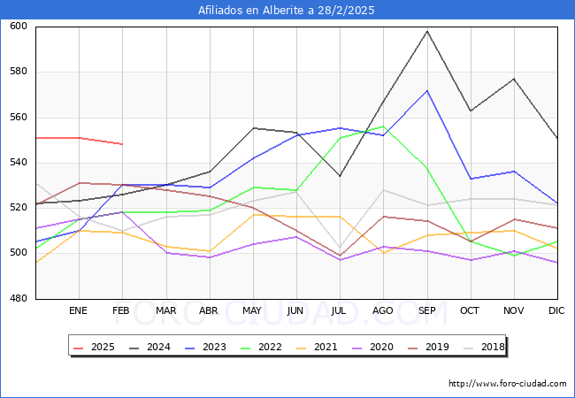 Evolucin Afiliados a la Seguridad Social para el Municipio de Alberite hasta Febrero del 2025.