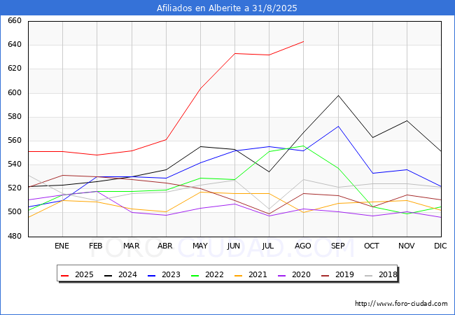 Evoluci�n Afiliados a la Seguridad Social para el Municipio de Alberite hasta Agosto del 2025.