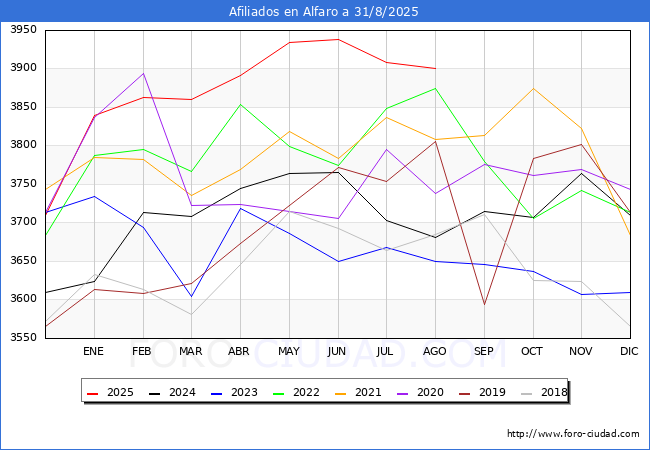 Evoluci�n Afiliados a la Seguridad Social para el Municipio de Alfaro hasta Agosto del 2025.