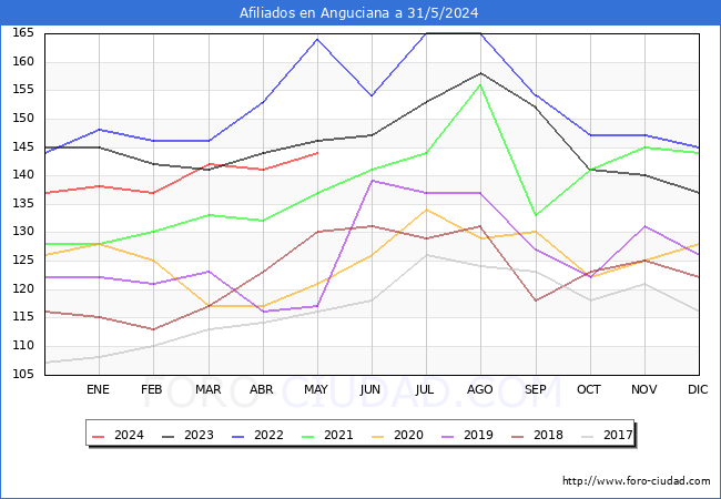 Evolucin Afiliados a la Seguridad Social para el Municipio de Anguciana hasta Mayo del 2024.