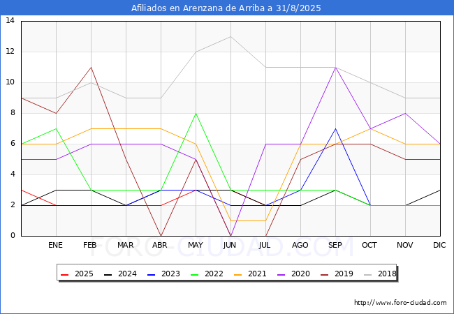 Evolucin Afiliados a la Seguridad Social para el Municipio de Arenzana de Arriba hasta Agosto del 2025.
