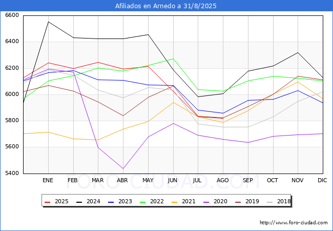 Evolucin Afiliados a la Seguridad Social para el Municipio de Arnedo hasta Agosto del 2025.