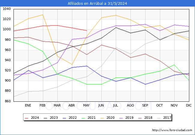 Evolucin Afiliados a la Seguridad Social para el Municipio de Arrbal hasta Mayo del 2024.
