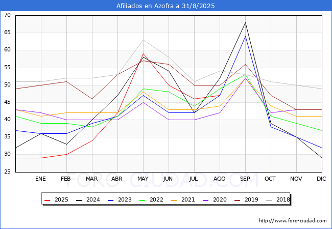 Evoluci�n Afiliados a la Seguridad Social para el Municipio de Azofra hasta Agosto del 2025.
