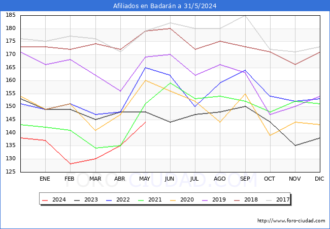 Evolucin Afiliados a la Seguridad Social para el Municipio de Badarn hasta Mayo del 2024.