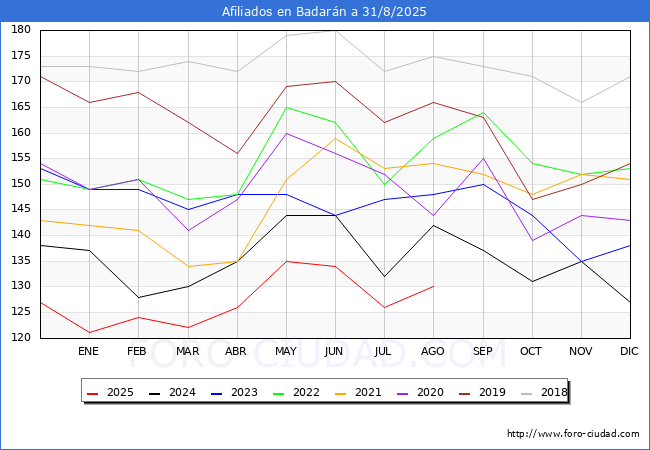 Evolucin Afiliados a la Seguridad Social para el Municipio de Badarn hasta Agosto del 2025.