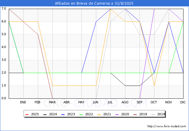 Evoluci�n Afiliados a la Seguridad Social para el Municipio de Brieva de Cameros hasta Agosto del 2025.