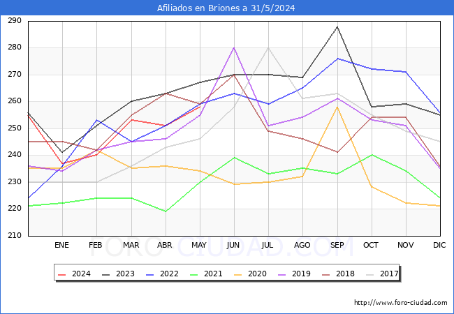 Evolucin Afiliados a la Seguridad Social para el Municipio de Briones hasta Mayo del 2024.