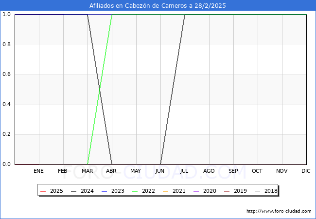 Evolucin Afiliados a la Seguridad Social para el Municipio de Cabezn de Cameros hasta Febrero del 2025.