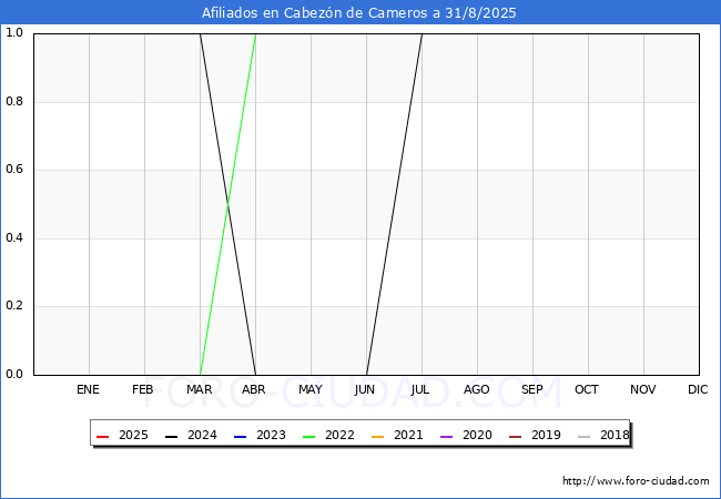 Evolucin Afiliados a la Seguridad Social para el Municipio de Cabezn de Cameros hasta Agosto del 2025.