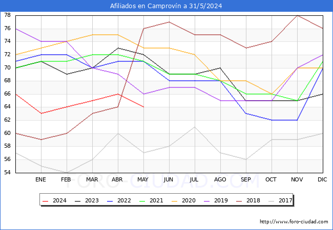 Evolucin Afiliados a la Seguridad Social para el Municipio de Camprovn hasta Mayo del 2024.