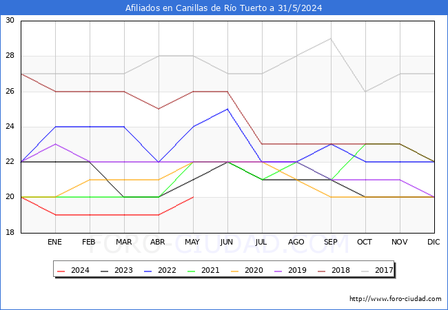 Evolucin Afiliados a la Seguridad Social para el Municipio de Canillas de Ro Tuerto hasta Mayo del 2024.