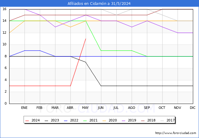 Evolucin Afiliados a la Seguridad Social para el Municipio de Cidamn hasta Mayo del 2024.