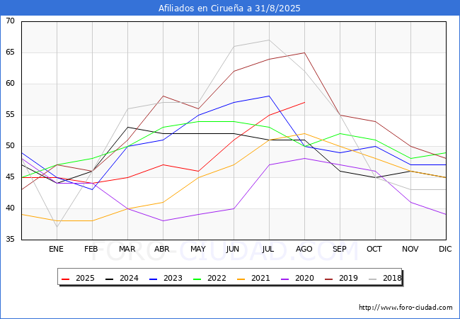 Evolucin Afiliados a la Seguridad Social para el Municipio de Ciruea hasta Agosto del 2025.