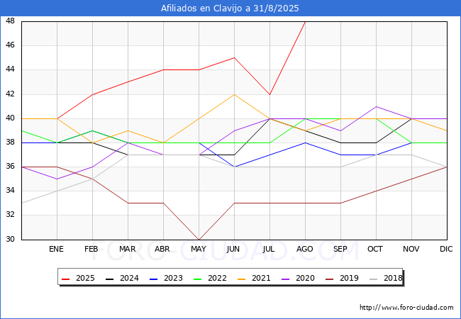 Evolucin Afiliados a la Seguridad Social para el Municipio de Clavijo hasta Agosto del 2025.