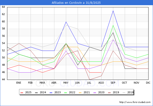 Evolucin Afiliados a la Seguridad Social para el Municipio de Cordovn hasta Agosto del 2025.