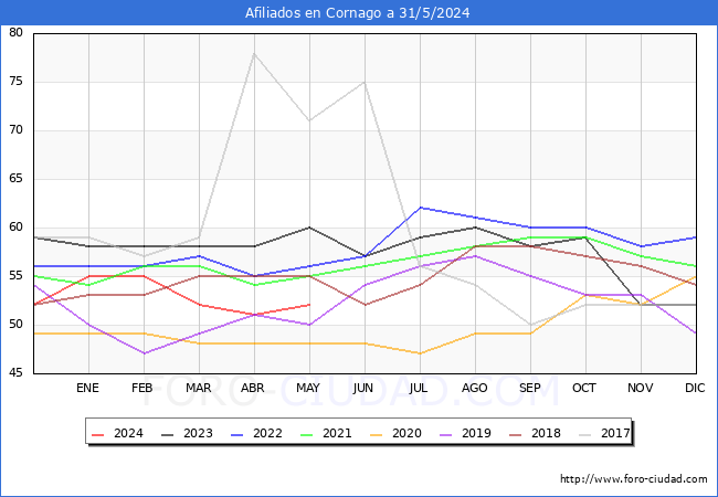 Evolucin Afiliados a la Seguridad Social para el Municipio de Cornago hasta Mayo del 2024.