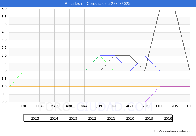 Evolucin Afiliados a la Seguridad Social para el Municipio de Corporales hasta Febrero del 2025.