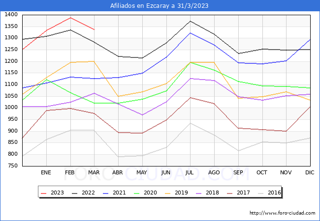 Evolucin Afiliados a la Seguridad Social para el Municipio de Ezcaray hasta Marzo del 2023.