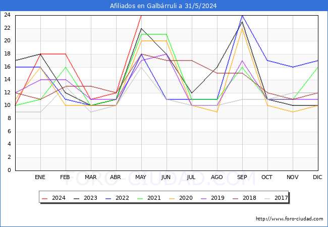 Evolucin Afiliados a la Seguridad Social para el Municipio de Galbrruli hasta Mayo del 2024.