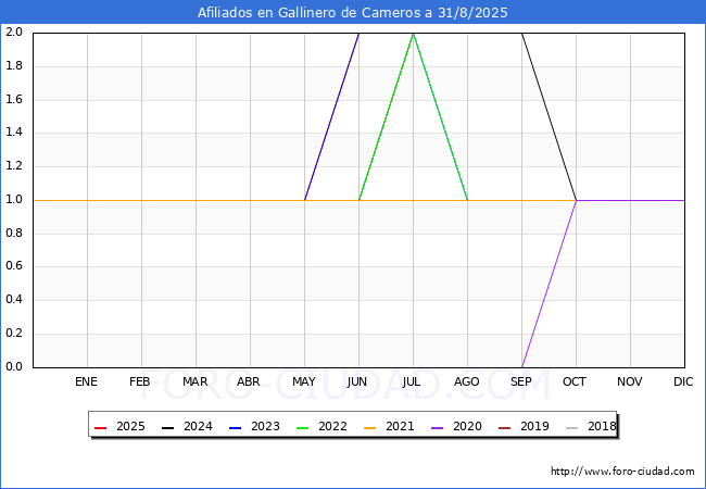 Evolucin Afiliados a la Seguridad Social para el Municipio de Gallinero de Cameros hasta Agosto del 2025.
