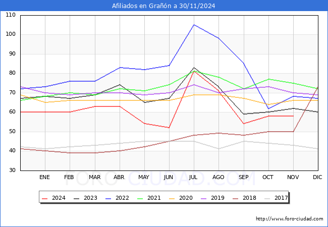 Evolucin Afiliados a la Seguridad Social para el Municipio de Gran hasta Noviembre del 2024.