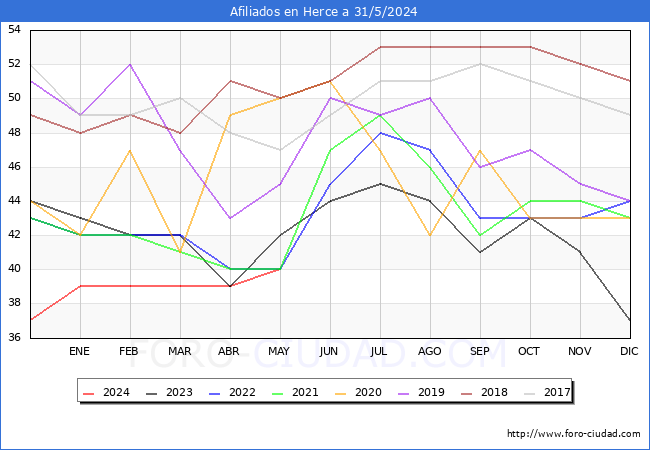 Evolucin Afiliados a la Seguridad Social para el Municipio de Herce hasta Mayo del 2024.