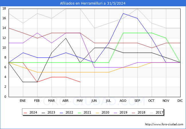 Evolucin Afiliados a la Seguridad Social para el Municipio de Herramlluri hasta Mayo del 2024.