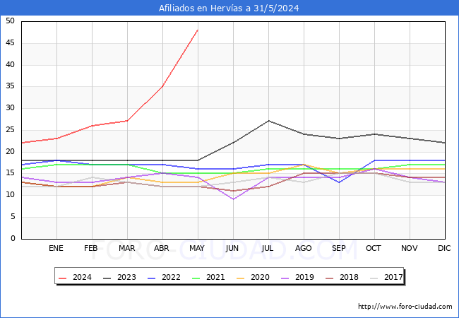 Evolucin Afiliados a la Seguridad Social para el Municipio de Hervas hasta Mayo del 2024.