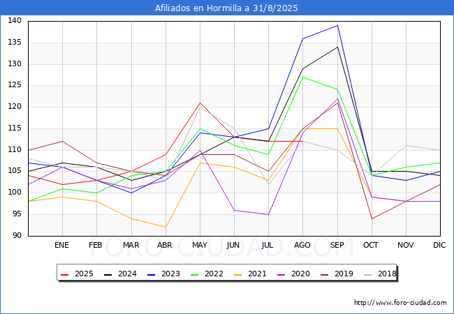 Evolucin Afiliados a la Seguridad Social para el Municipio de Hormilla hasta Agosto del 2025.