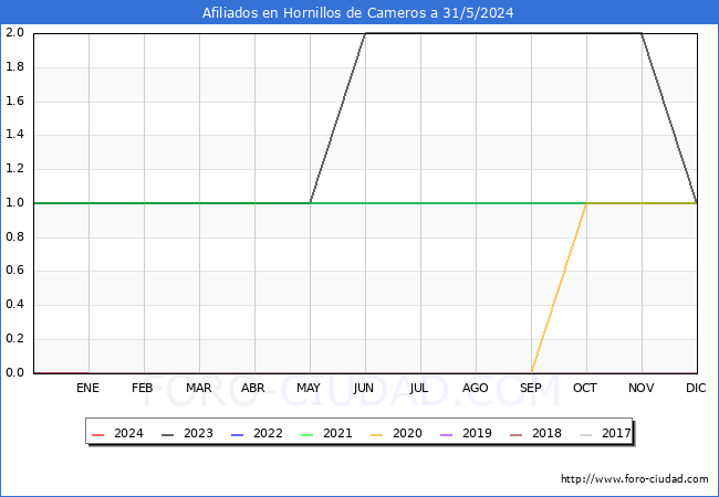 Evolucin Afiliados a la Seguridad Social para el Municipio de Hornillos de Cameros hasta Mayo del 2024.