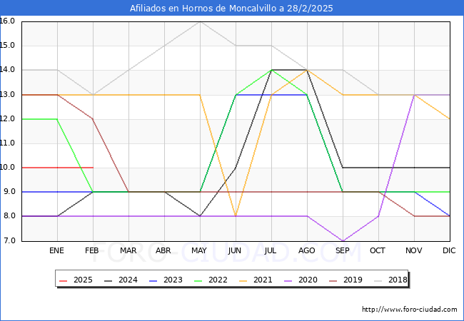 Evolucin Afiliados a la Seguridad Social para el Municipio de Hornos de Moncalvillo hasta Febrero del 2025.